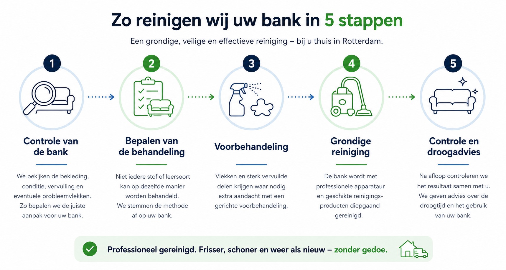 zo reinigen wij uw bank infographic
