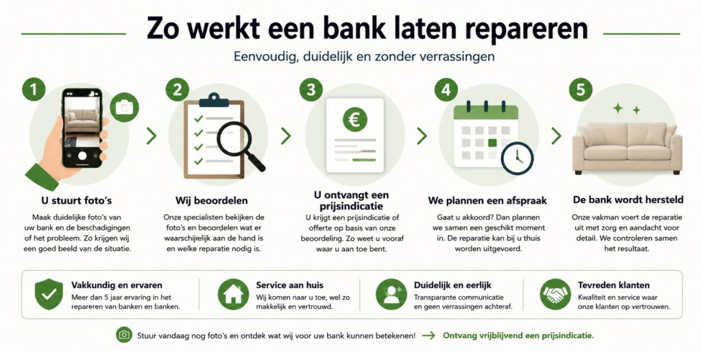 zo werkt een bank repareren, infographic